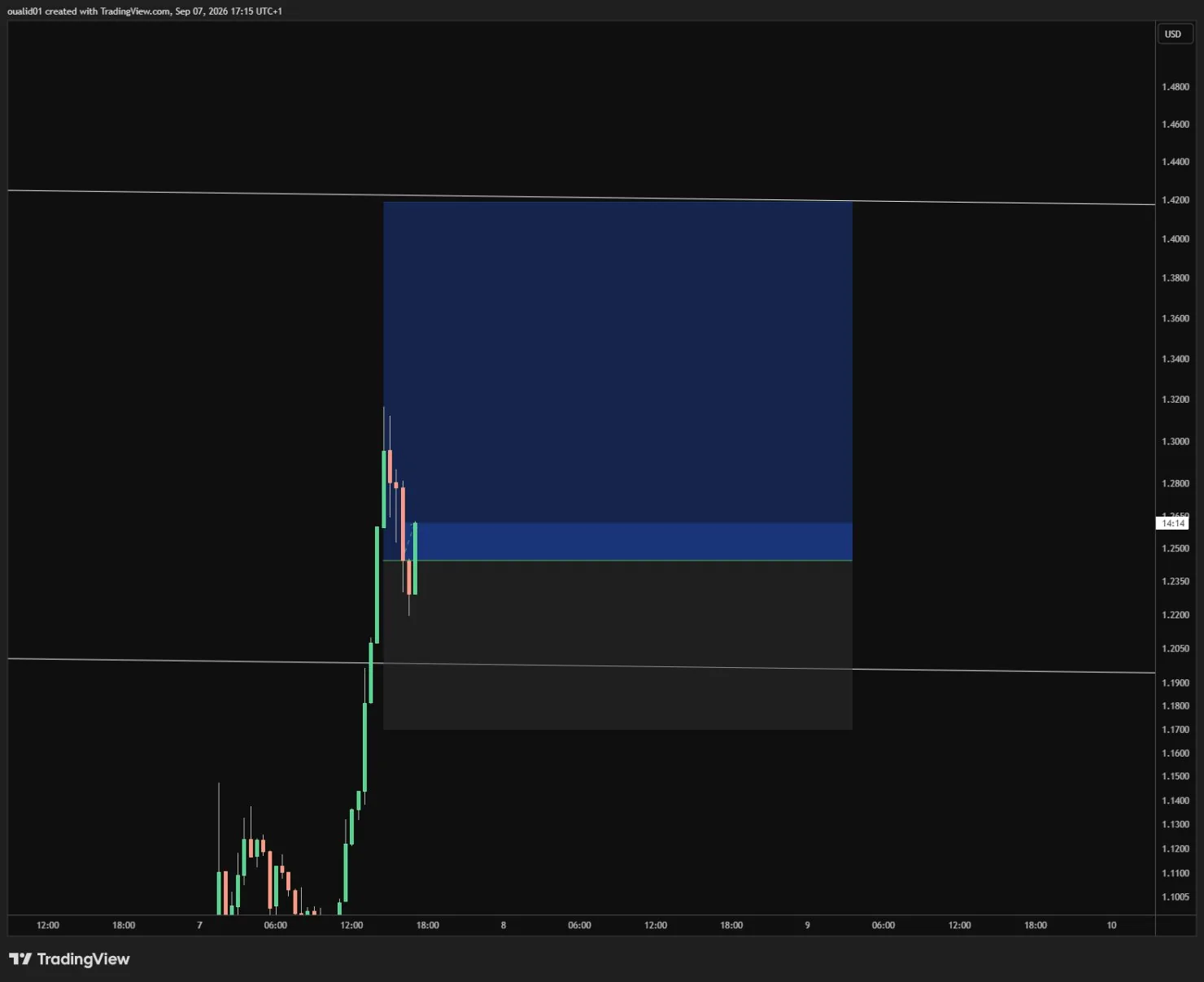 شارت PIEVERSE/USD لهذه الإشارة.