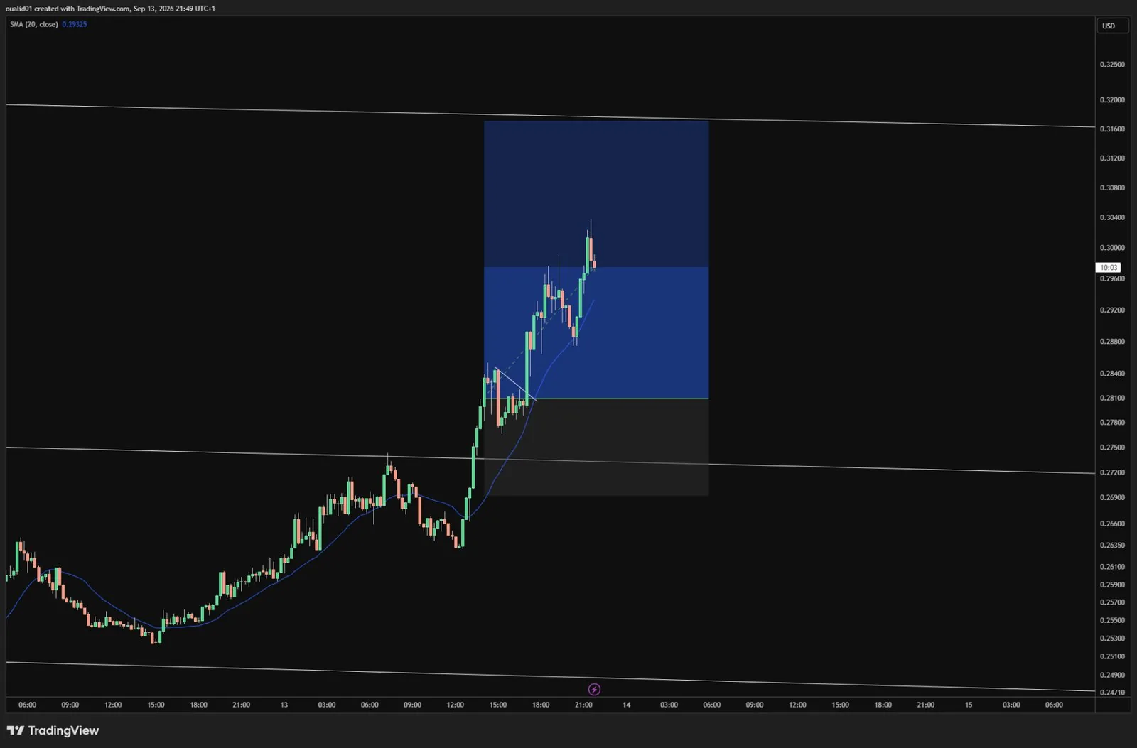 شارت XTZ/USD لهذه الإشارة.