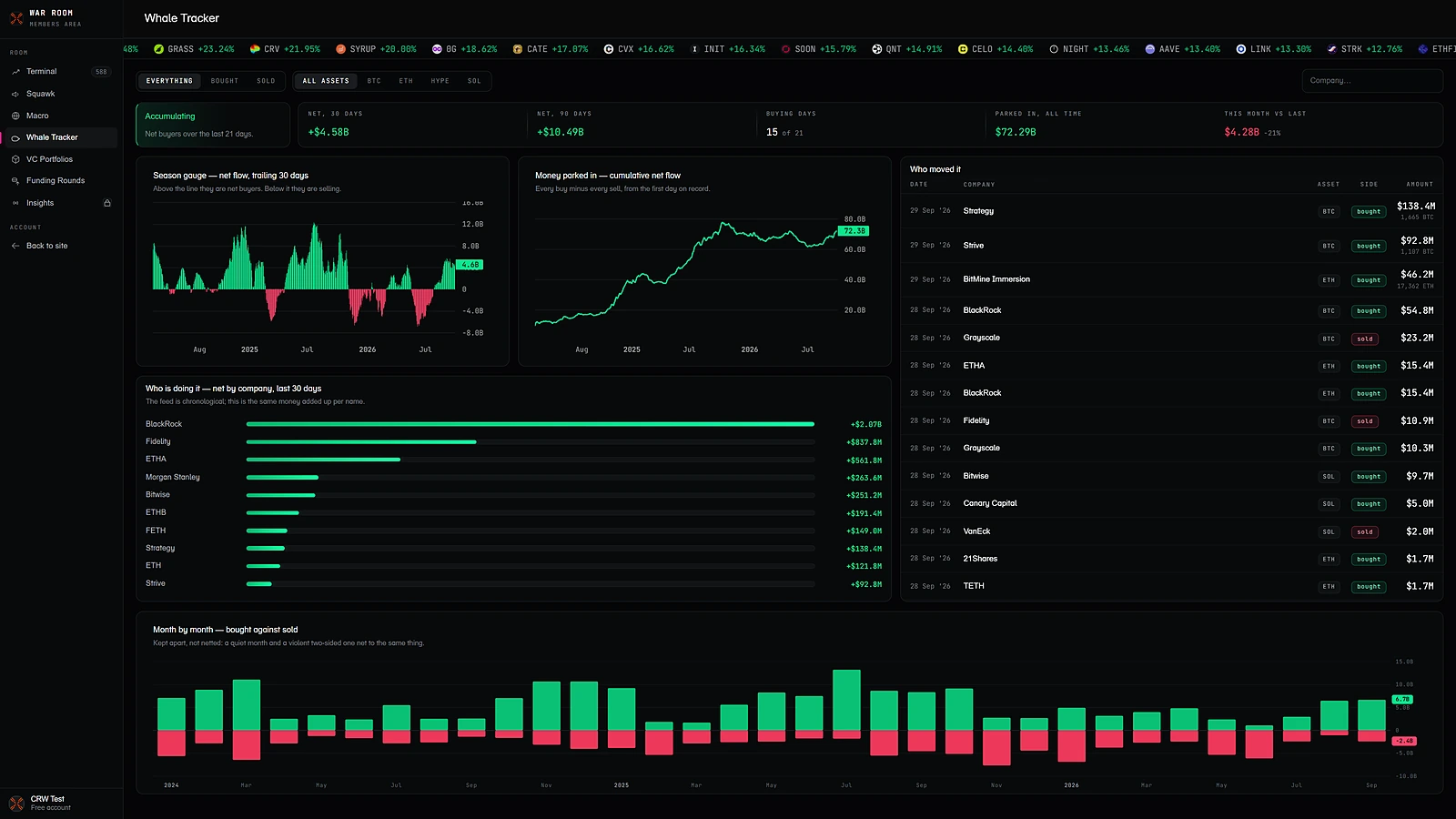 متتبع الحيتان: مؤشر الموسم ورسوم صافي التدفقات، وترتيب الشركات المشترية، وسجل مؤرخ لعمليات شراء وبيع المؤسسات.