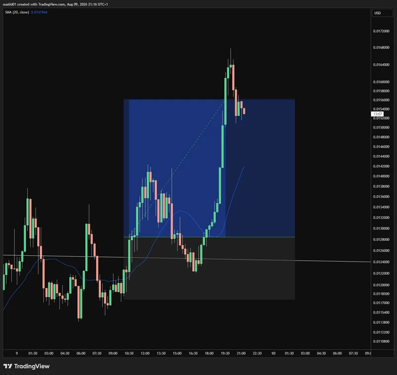 The COOKIE2/USD chart for this signal.
