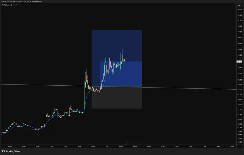 The DCR/USDT chart for this signal.