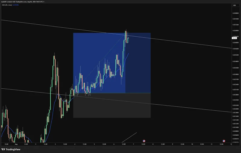 The FHE/USD chart for this signal.